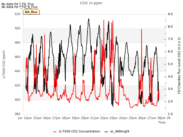 plot of CO2 in ppm