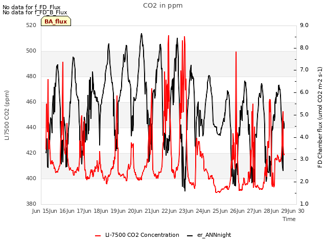 plot of CO2 in ppm