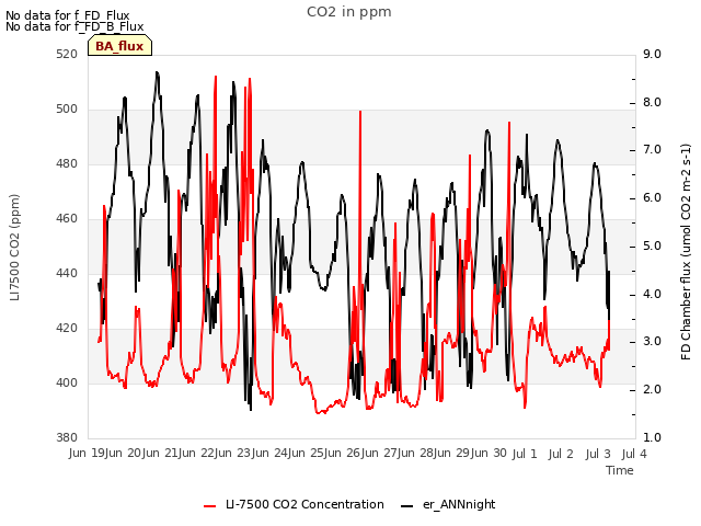 plot of CO2 in ppm