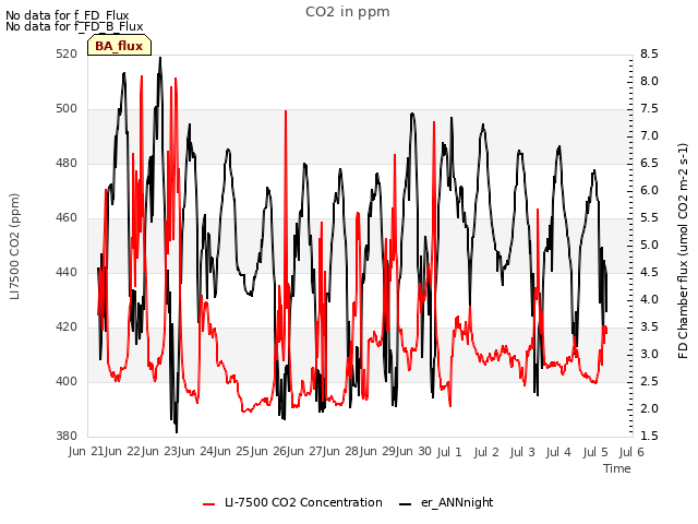 plot of CO2 in ppm