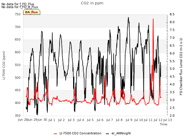 plot of CO2 in ppm