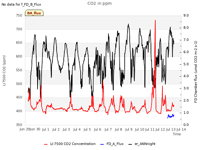 plot of CO2 in ppm