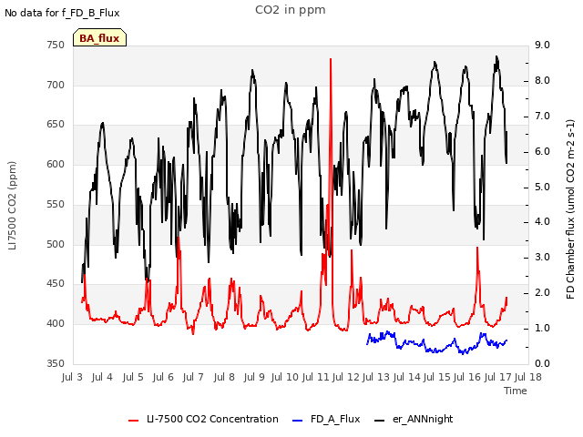 plot of CO2 in ppm