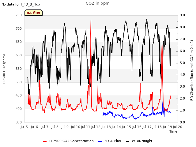 plot of CO2 in ppm