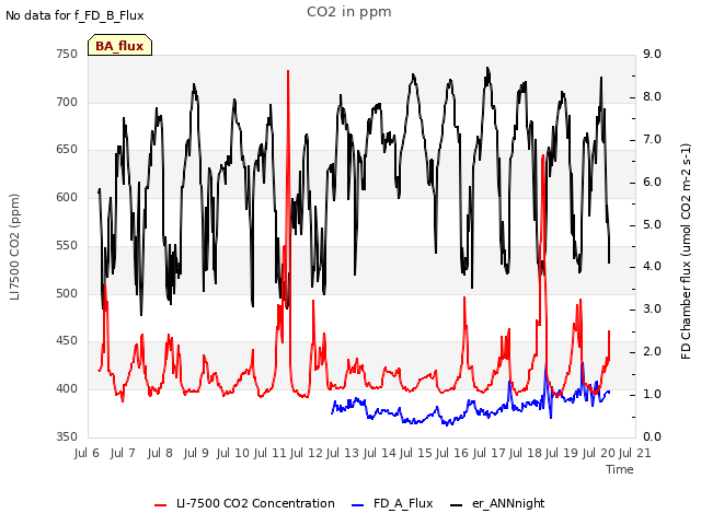 plot of CO2 in ppm