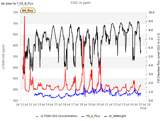 plot of CO2 in ppm