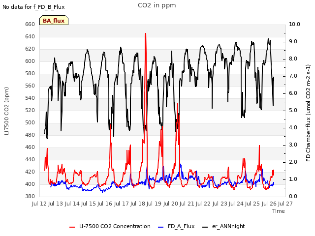 plot of CO2 in ppm