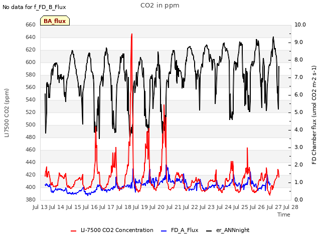 plot of CO2 in ppm