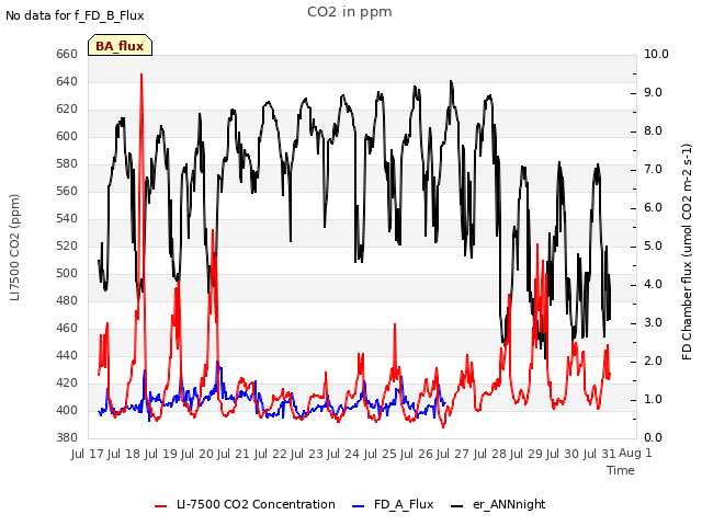 plot of CO2 in ppm