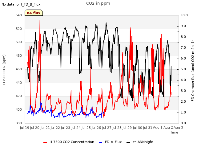 plot of CO2 in ppm