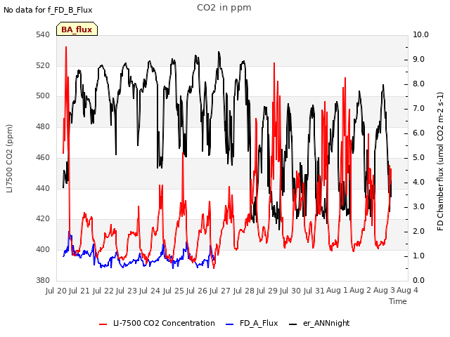 plot of CO2 in ppm