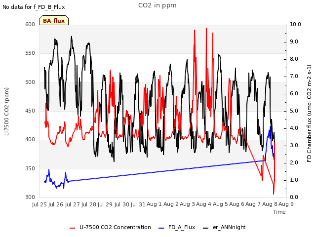 plot of CO2 in ppm