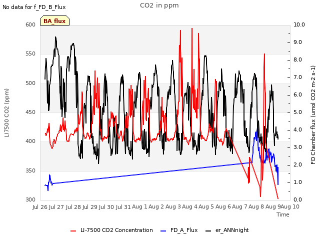 plot of CO2 in ppm