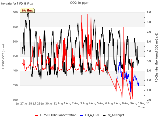 plot of CO2 in ppm