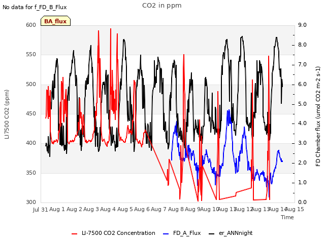 plot of CO2 in ppm