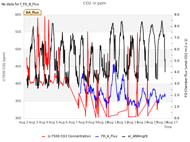 plot of CO2 in ppm