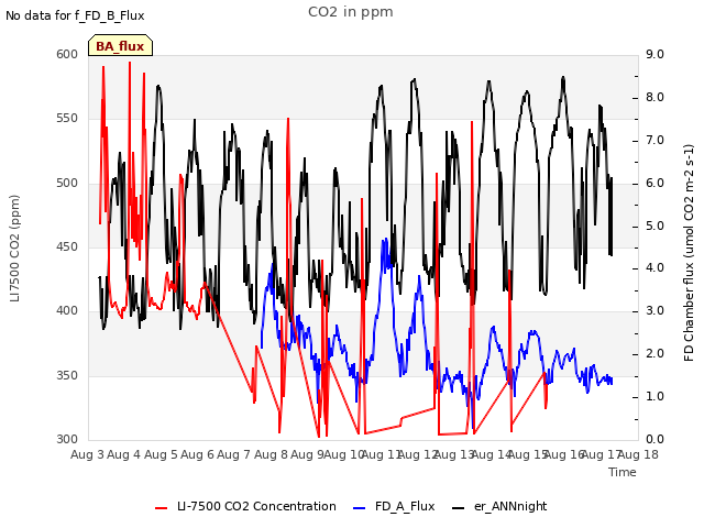 plot of CO2 in ppm