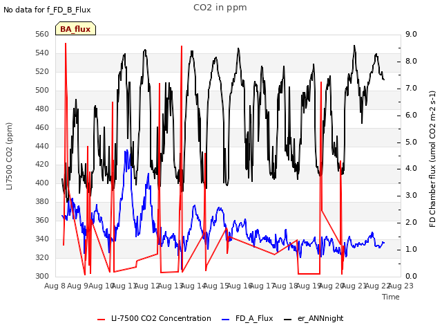 plot of CO2 in ppm