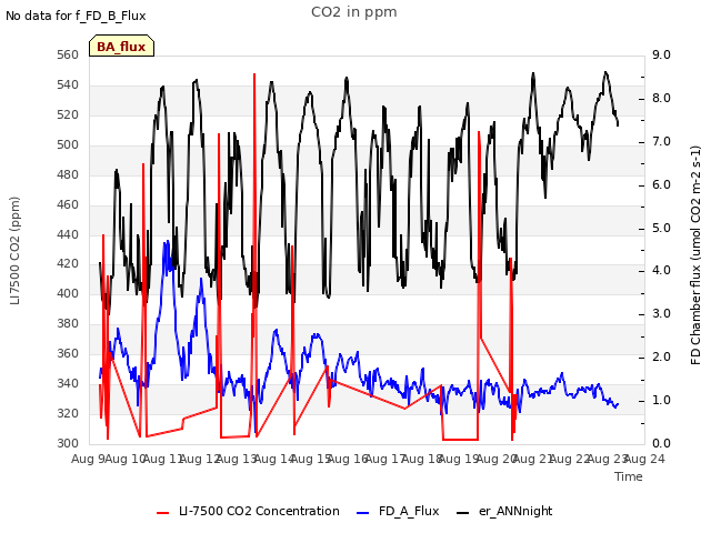 plot of CO2 in ppm