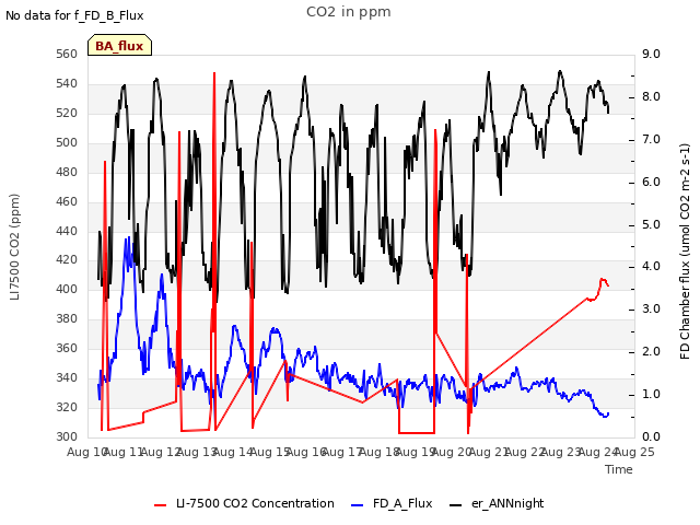 plot of CO2 in ppm