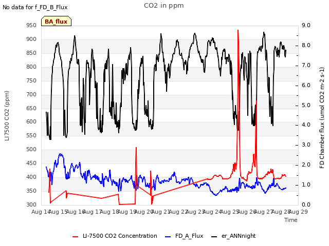 plot of CO2 in ppm