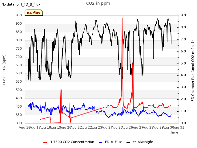 plot of CO2 in ppm