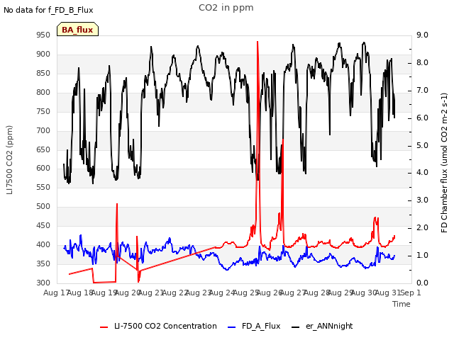 plot of CO2 in ppm