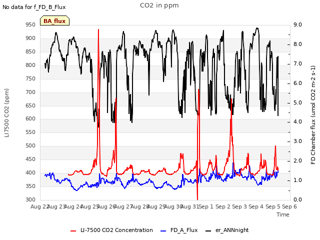 plot of CO2 in ppm