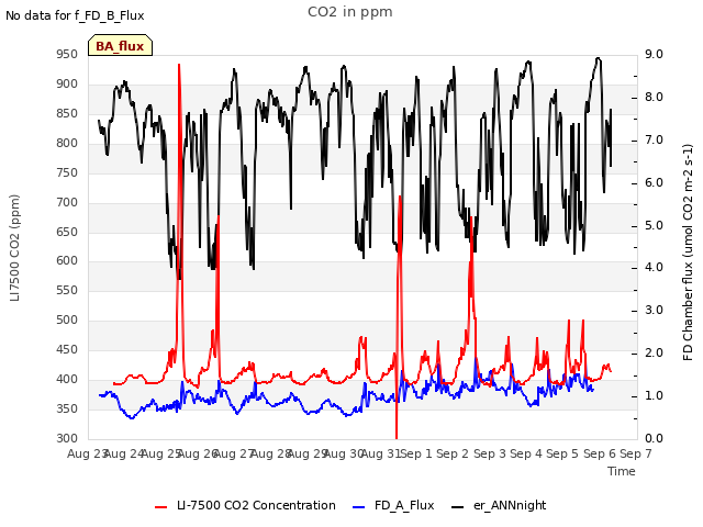 plot of CO2 in ppm