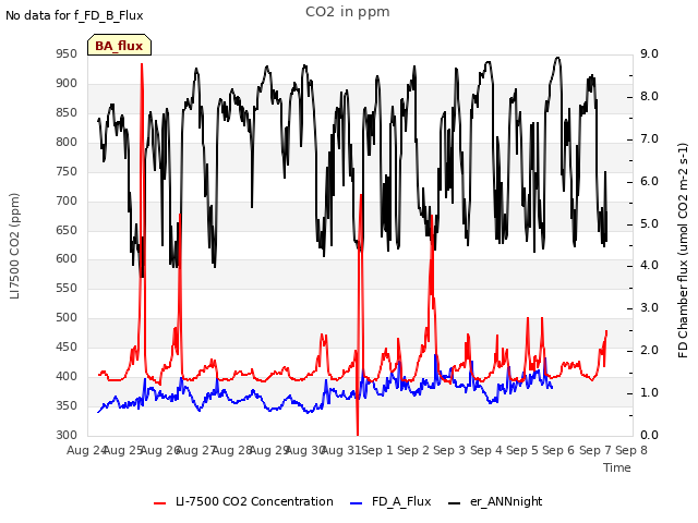 plot of CO2 in ppm