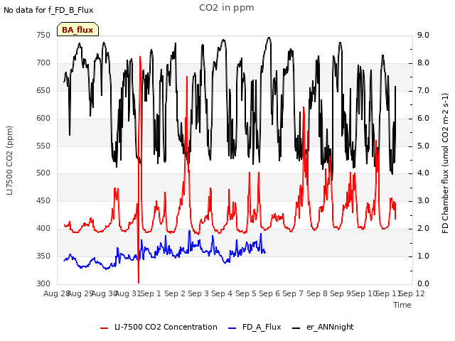 plot of CO2 in ppm