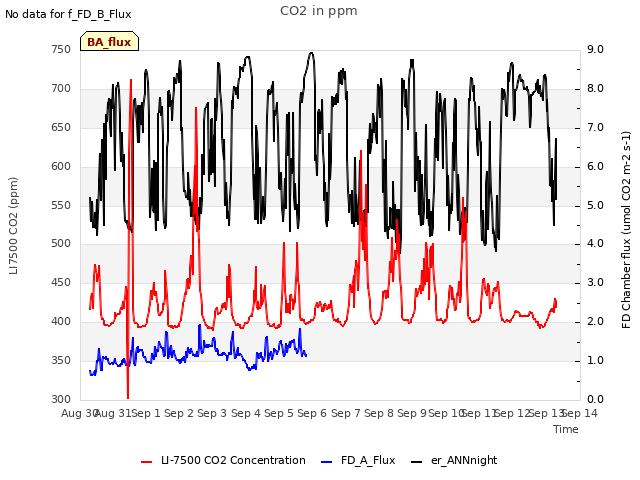 plot of CO2 in ppm