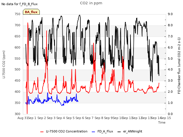 plot of CO2 in ppm