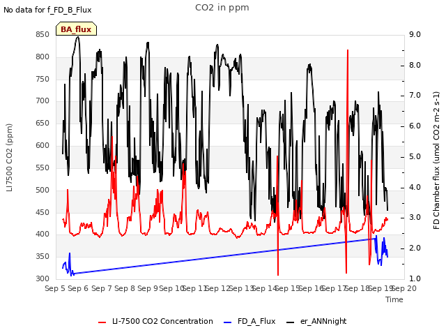 plot of CO2 in ppm