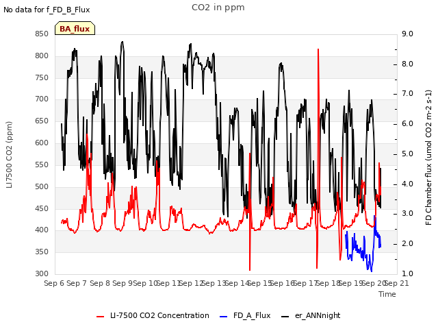 plot of CO2 in ppm