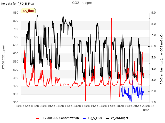 plot of CO2 in ppm