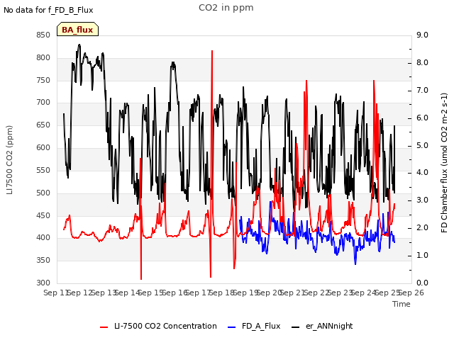 plot of CO2 in ppm