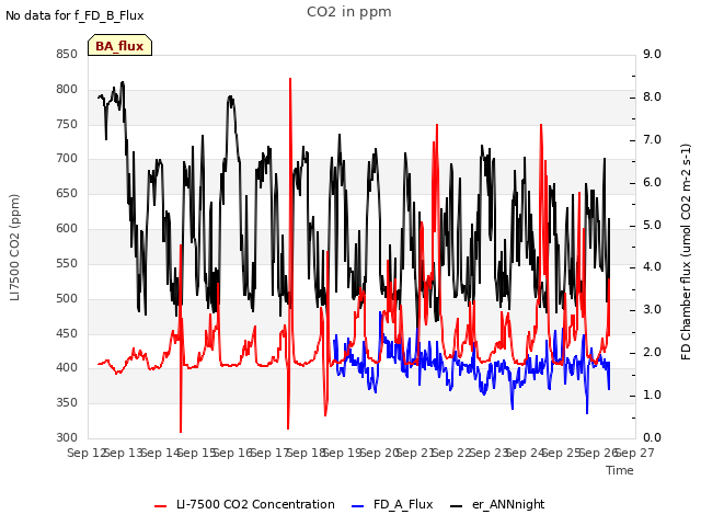 plot of CO2 in ppm