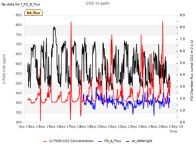 plot of CO2 in ppm