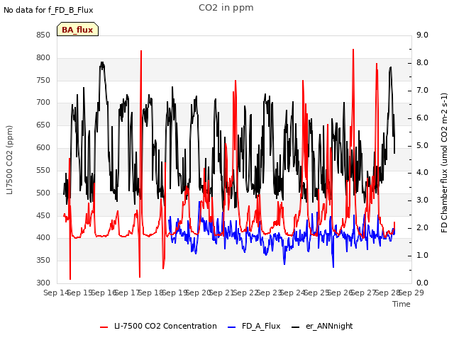 plot of CO2 in ppm