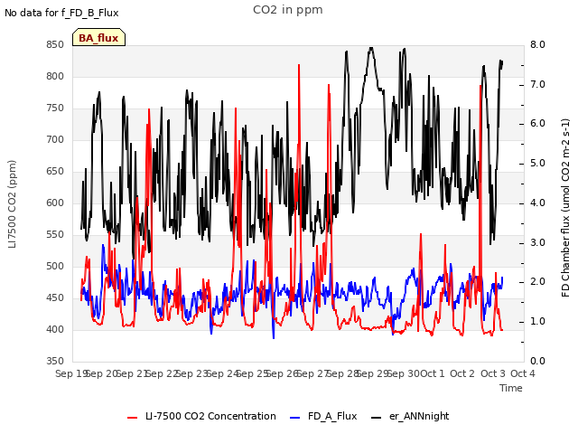 plot of CO2 in ppm