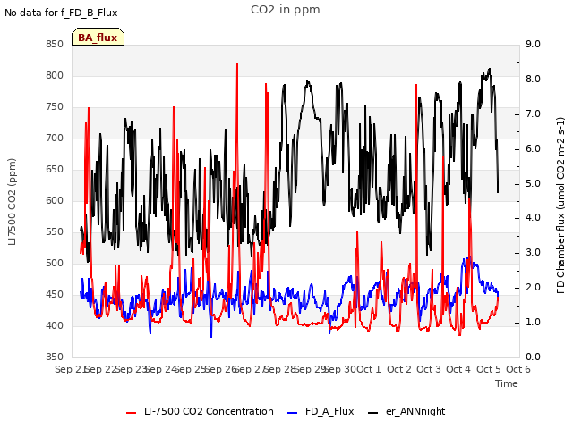 plot of CO2 in ppm