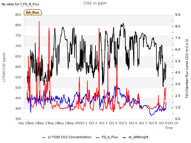 plot of CO2 in ppm