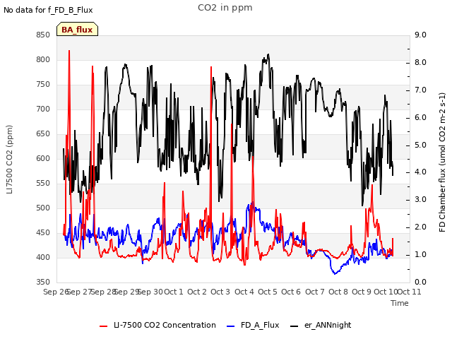 plot of CO2 in ppm