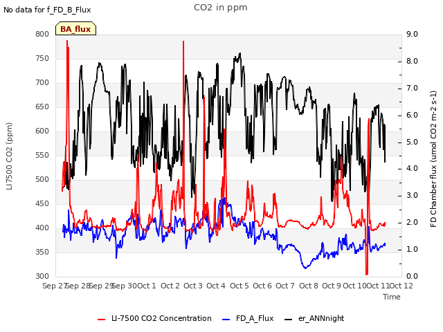 plot of CO2 in ppm