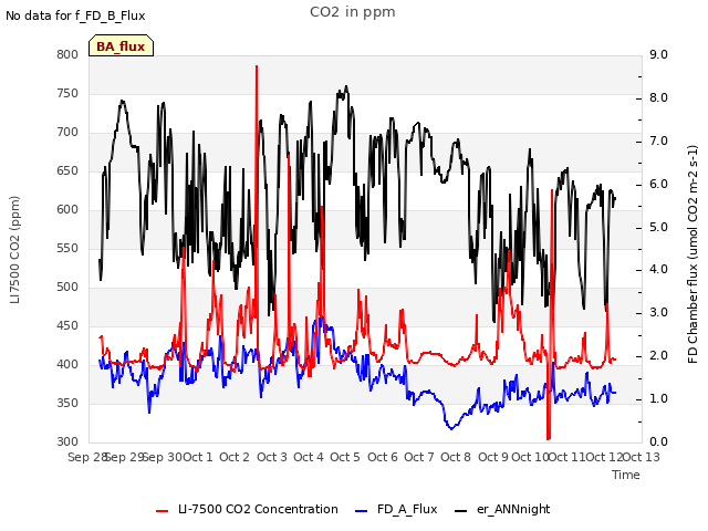 plot of CO2 in ppm