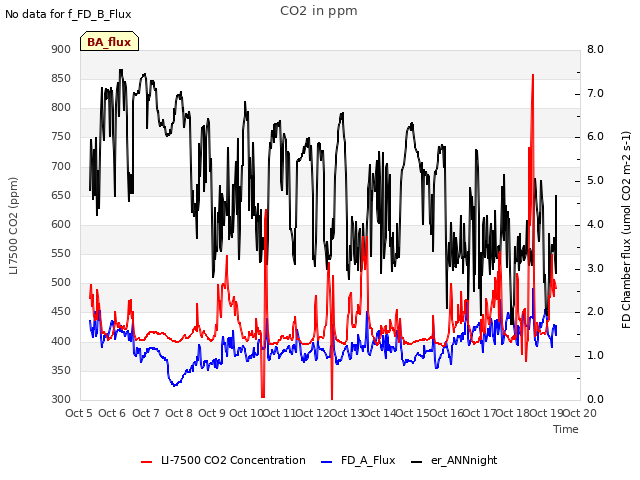 plot of CO2 in ppm