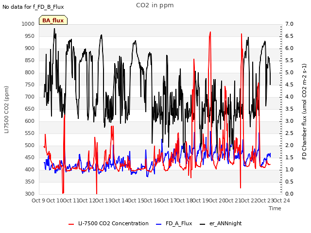 plot of CO2 in ppm