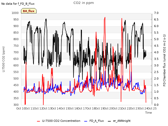 plot of CO2 in ppm