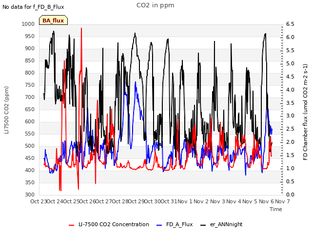 plot of CO2 in ppm